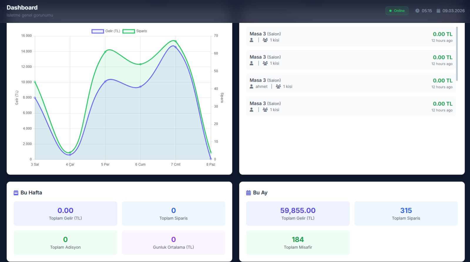 FK POS Dashboard Detaylı Görünüm